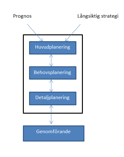 Figur 2. Nedbrytning av försäljningsprognos. (Olhager, 2013. s. 235). 3.1.11 Affärssystem Affärssystemet är en omvandlare som ligger placerad mellan informationstekniken och verksamheten.