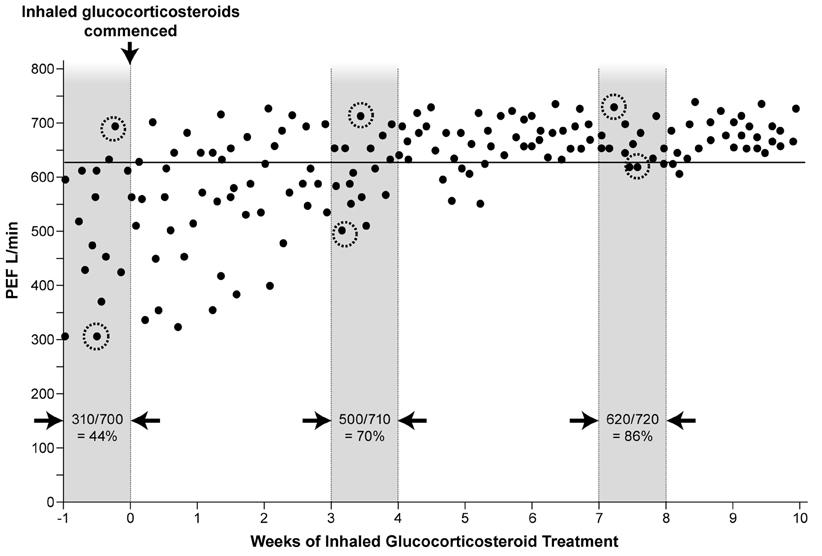 Reversibilitetstest Bronchodilator* Dose FEV 1 before and after Salbutamol 200 400 µg via large volume spacer 15 minutes Terbutaline 500 µg via