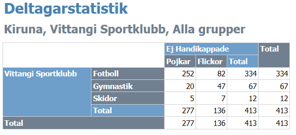 7(8) 7. Rapporter Gå till sidan Rapporter-Statistik Det går att göra många olika sökningar. Se till att rätt period och åldersintervall är inställt.