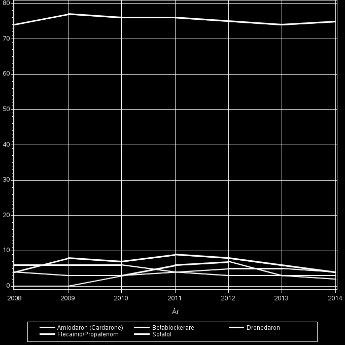 26 det gäller specifik antiarytmisk behandling ses en nedgång i användandet av sotalol (fig. 11) som har mer än halverats sedan start av Auricula.