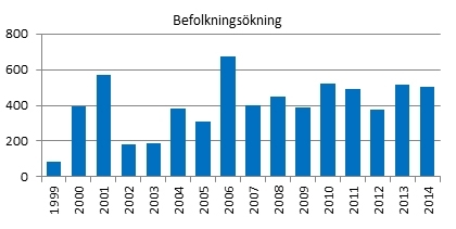 4 Planeringsförutsättningar Detta avsnitt är delvis hämtat från dokumentet "Landskrona stads planeringsförutsättningar Trend och omvärldsanalys med sikte på 2025" som togs fram av