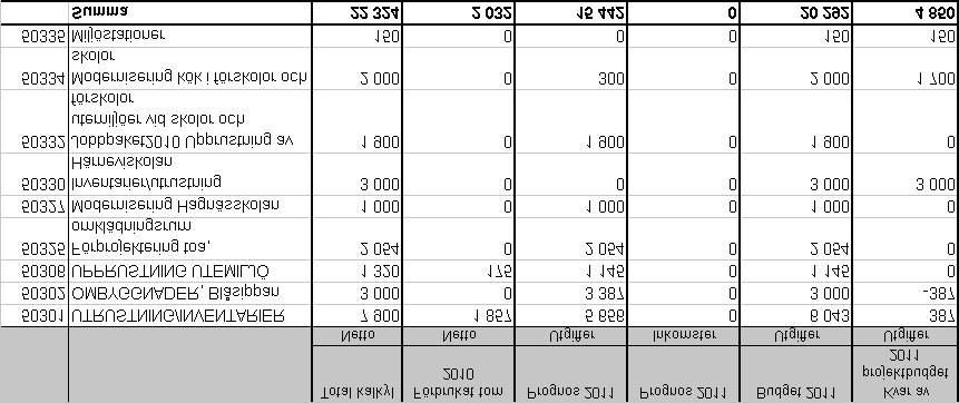 48 48(59) Studerande från Upplands-Bro i vuxenutbildning omräknat till heltidsstuderande, ca 425 425 Vuxenutbildning för utvecklingsstörda 15 15 Kostenheten Producerade måltider 1 158 000 1 150 000