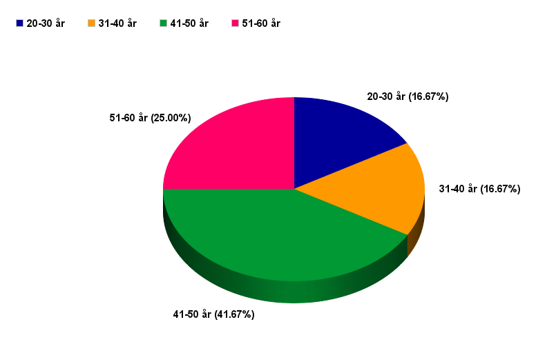 6. Bemanning I Gällö finns en räddningsstyrka med en styrkeledare och tre brandmän (1 + 3) som har beredskap dygnet runt, året om. Totalt 12 anställda.