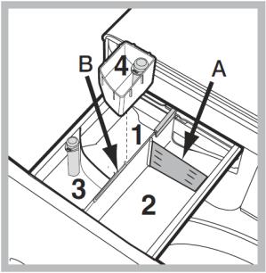 Tvättmedel och tvättgods Tvättmedelsfack Bra tvättresultat är också avhängigt korrekt dos tvättmedel.