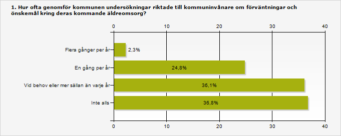 6. Kommunernas insatser för att utveckla äldreomsorg I det här kapitlet redovisas den enkät som skickats ut till landets kommuner, varav 134 valde att delta.