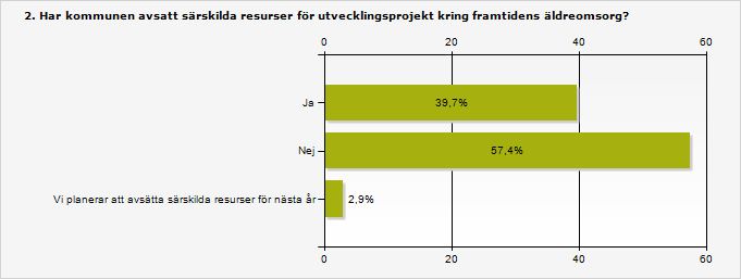 6.2 Över hälften avsätter inte resurser för utveckling Drygt hälften av kommunerna avsätter inte särskilda resurser för utvecklingsprojekt.