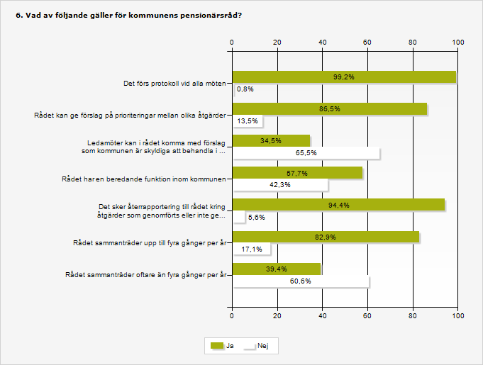 Figur 13: Andel av kommunerna som har något pensionärsråd Antal svarande kommuner: 135 När det gäller rådens arbetssätt och roll kan konstateras att det i de flesta kommunerna finns en god struktur.