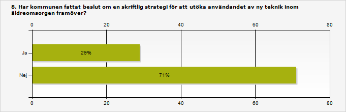 6.6 Majoritet spår ny teknik kommer bli viktigt- men få har strategi Nästan alla svarande kommuner bedömer att användandet av ny teknik kommer att öka inom äldreomsorgen de närmaste tio åren.