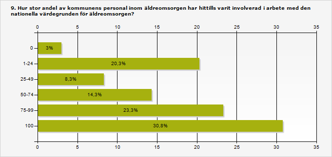 6.7 Många anställda arbetar inte med den nationella värdegrunden Den nationella värdegrunden för äldreomsorgen infördes 1 januari 2011.