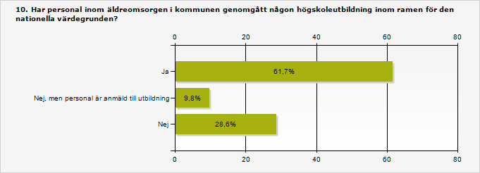 6.8 En av tre har inte utbildat personal på högskolenivå I samband med att den nationella värdegrunden sjösattes startades kortare utbildningar på högskolenivå med målet att ge deltagarna verktyg för