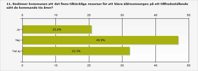 6.9 Fyra av fem kommuner osäkra på om resurser kommer räcka Fyra av fem av de kommuner som undersökts att de är osäkra på om resurserna till äldreomsorgen räcker kommande tio år.