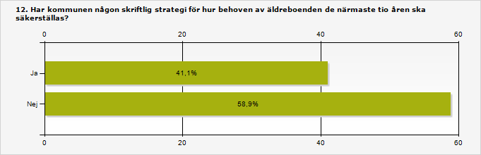 6.10 Hälften saknar strategi för äldreboenden I många delar av landet råder brist på äldreboenden. I takt med att antalet äldre blir fler de kommande åren innebär det på flera håll en stor utmaning.