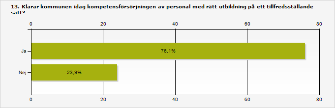 6.11 Majoritet uppger att de klarar kompetensförsörjningen Kompetensförsörjningen är en av äldreomsorgens största utmaningar.