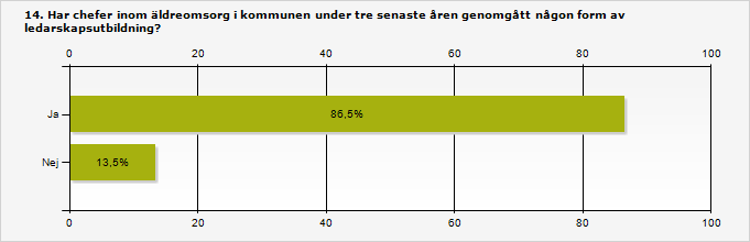 6.12 Majoritet har gjort satsningar på ledarskap I nära nio av tio kommuner har cheferna under de senaste tre åren gått någon form av ledarskapsutbildning.