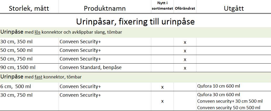 Sortiments-konverteringsguide Bassortiment Urologi Specialistsortiment Urologi/tarm Se