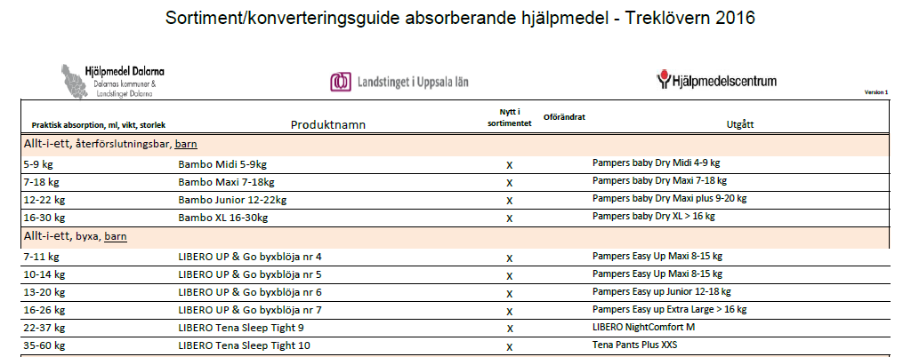 Absorberande inkontinenshjälpmedel Se hela listan på www.ltdalarna.