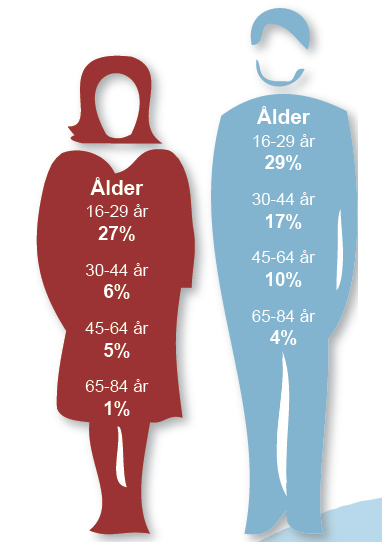 2007) Källa: Alkoholförebyggande insatser i primärvården, FHI 2007 Riskbruk av alkohol i Västernorrland ålders- och