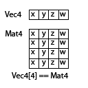 Figur 2.1: Illustration av hur vec4 och mat4 ser ut. Varje cell är ett värde och en mat4 har 4 st vec4 i sig. 2.3 Vad är Skeletal Animationer Skeletal animation är när det finns en mesh och ett skelett.