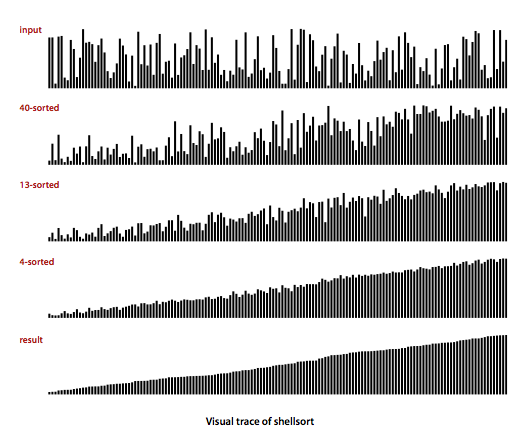 Shellsort: