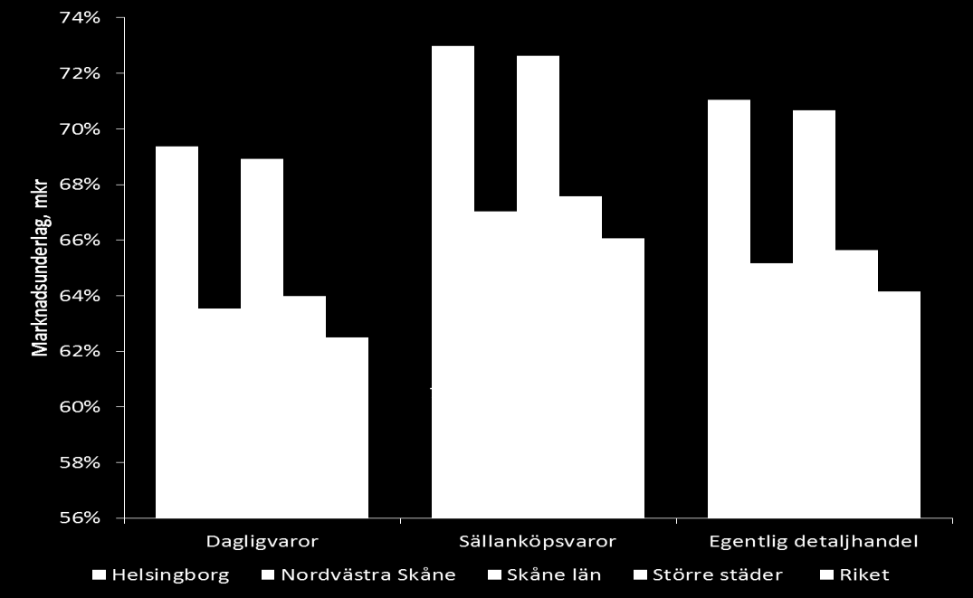 Å andra sidan pekar HUI Research rapport Nordisk gränshandel och turism i Sverige på att enbart de nordiska besökarnas detaljhandelskonsumtion i Skåne uppgick till drygt 2 miljarder kronor år 2011