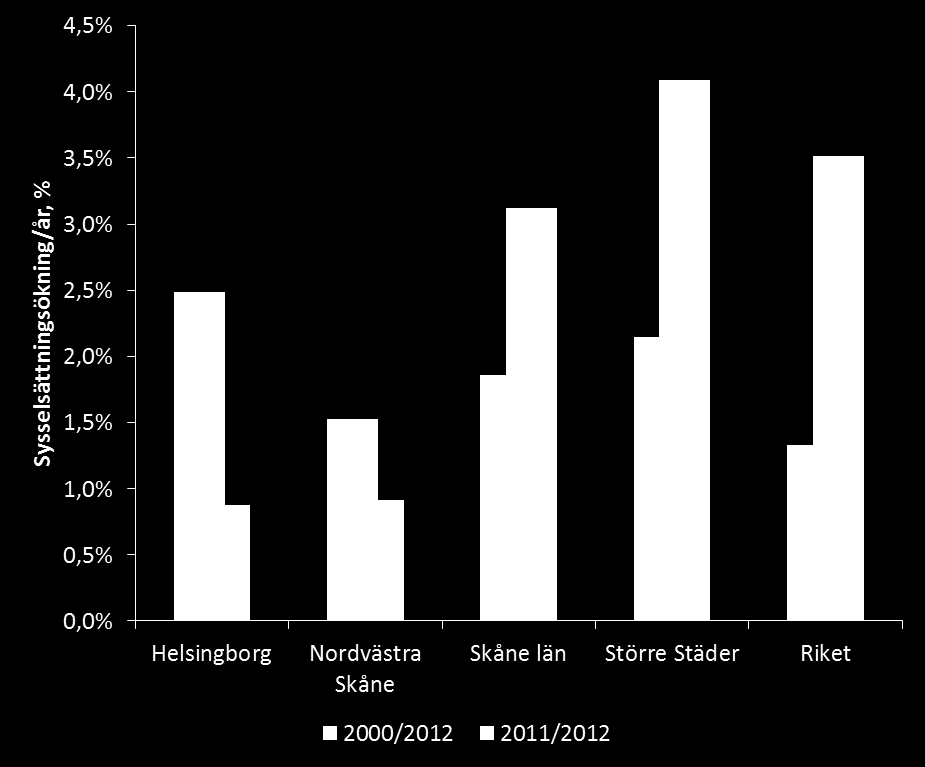 Sysselsättning i dagligvaruhandeln Antalet sysselsatta i dagligvaruhandeln i nordvästra Skåne uppgick till 3 850 personer år 2012.