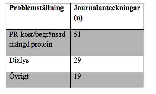 Utanför NCPT innefattar de etiologier och symtom från journalanteckningarna som inte förekom i referensbladen. 5.