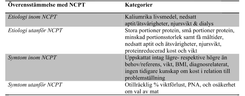 5.2.1 Kategorisering av etiologier och symtom Kategorier sammanställdes för att vidare analysera vilka typer av etiologier och symtom som förekommit fler än två gånger i journalanteckningarna.