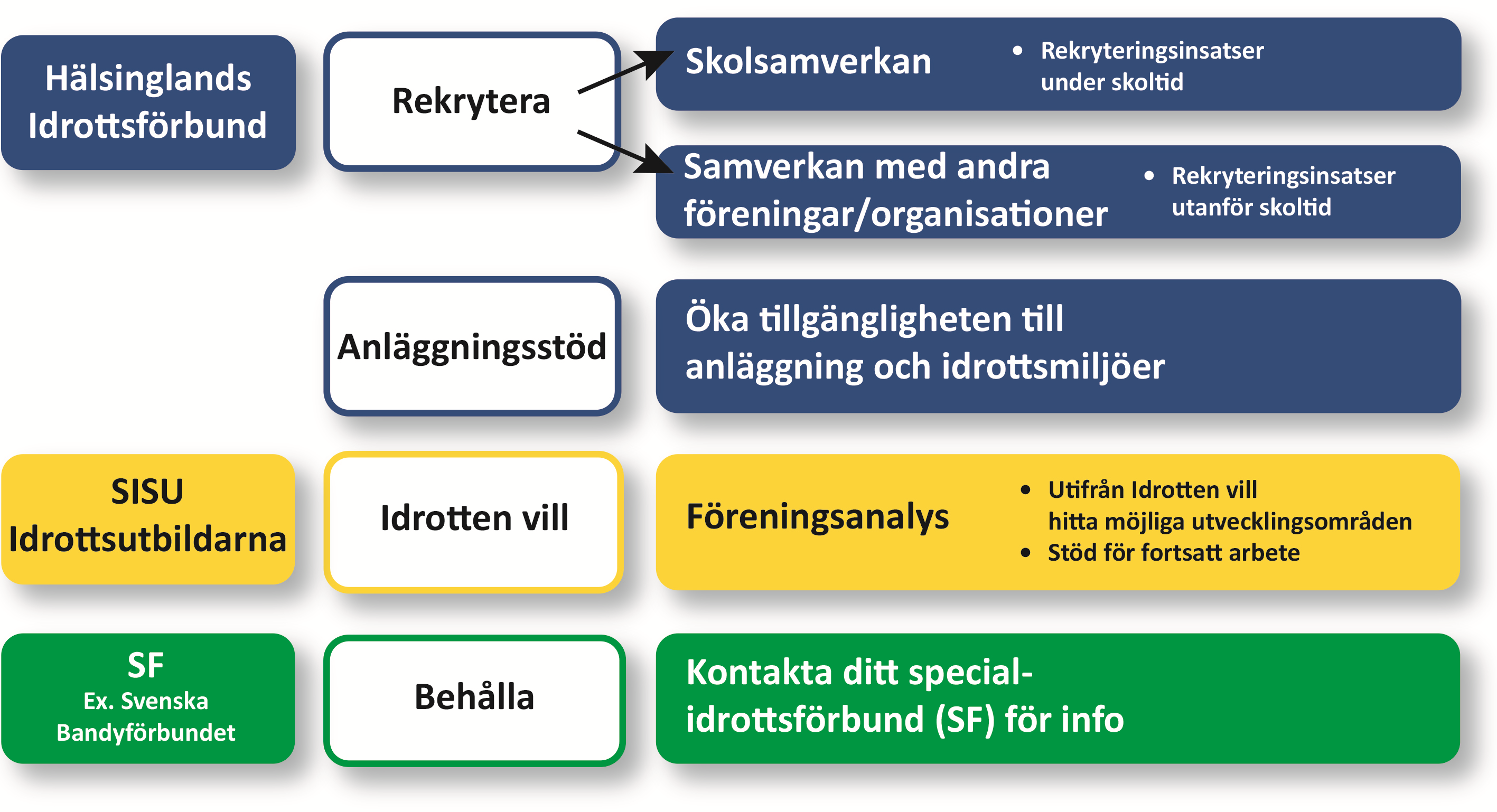 Idrottslyftet är en nationell satsning, som ska stärka och utveckla världens bästa barn- och ungdomsidrott, så att fler flickor och pojkar väljer att idrotta.