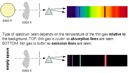 Vid övergångar mellan diskreta energinivåer uppstår spektrallinjer.