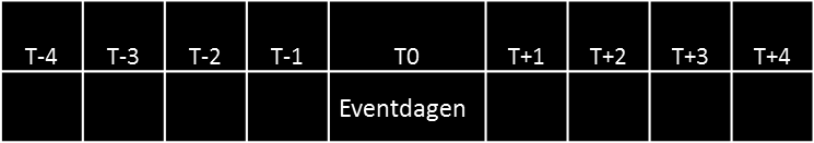 därför rimligt att ha ett relativt kort eventfönster för att bättre kunna avgöra skillnader i aktiepriset.