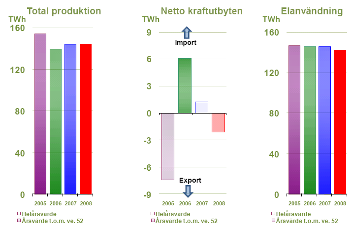 Elproduktion och konsumtion i Sverige Vattenkraften står för ca 47 % av produktionen Kärnkraften står för ca 42 % Vindkraft 2 % Hushållsektorn står för ca 22