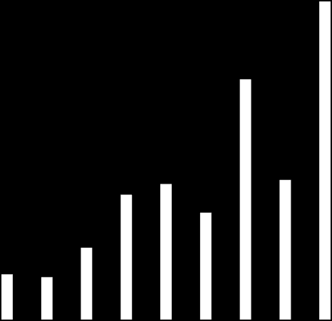 Bärförmåga [knm] I Figur 29 - Figur 32 redovisas resultat av hur bärförmågan för ett CLT bjälklag skyddad med en gipsskiva påverkas av en förlängd nedfallstid hos gipsskivan.