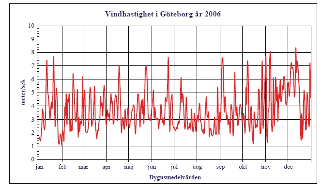 33 (52) 10 Bilaga B väderdata B1 Stabilitetsklass Beräkningsmodellen använder sig av Pasquills stabilitetsklasser. I beräkningarna har de två stabilitetsklasser som är vanligast i Göteborg använts.