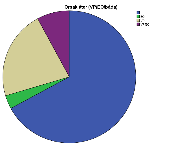 Båda 7,8% Vaxpropp 21,7% Externotit 3,3% Ej Åter Figur.