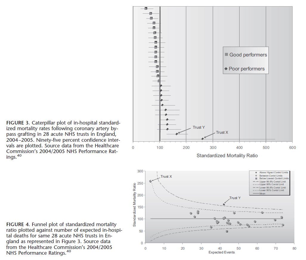 Figur 3.2: Funnel plots and their emerging application in surgery. Ann Surg; 249: 376-383. Hämtad i Mayer E, et al. (2009).