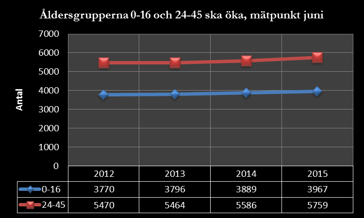 In- och utflyttning, antal födda, döda samt in- och utvandring.