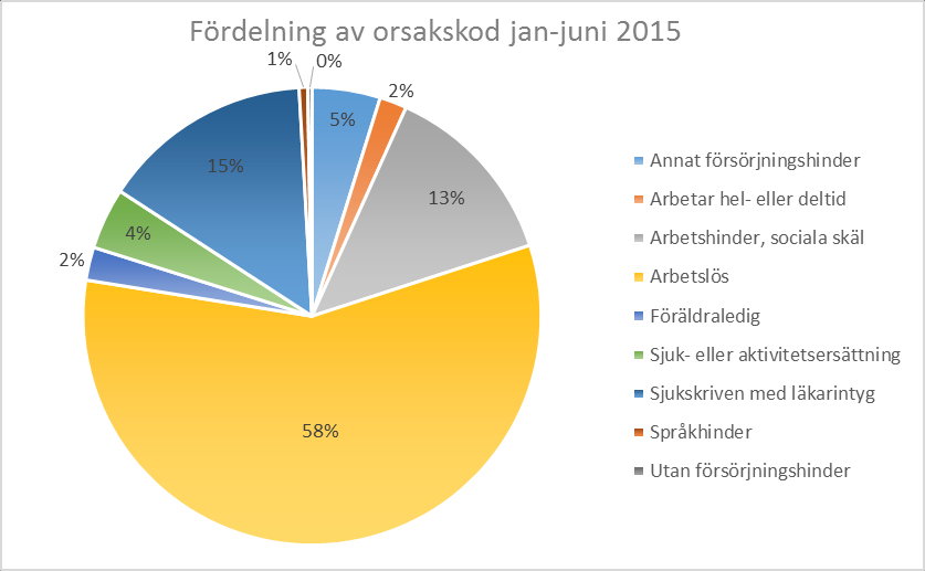 I en jämförelse med orsakskoder som är skälen till att ekonomiskt bistånd utbetalas finns få