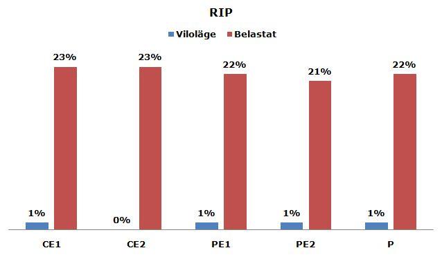 4.3 RIP med och utan MPLS Här presenteras resultatet när routingprotokollet RIP används i nätverket. Figur 8 visar processorbelastningen när traditionell IP-routing används.