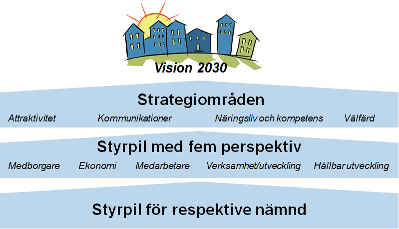 Politikerna ansvarar för vad som ska göras och tjänstemännen ansvarar för hur det ska utföras.