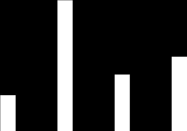 Skogstorp n= 628 Falkagård n=246 Västra gärdet n= 526 Arvidstorp n= 517 Tröingeberg n=319 Innerstaden n= 234 Östra gärdet n=487 Fajans n= 307 Herting n= 530 Hjortsberg n= 282 Slätten n= 383 Skrea