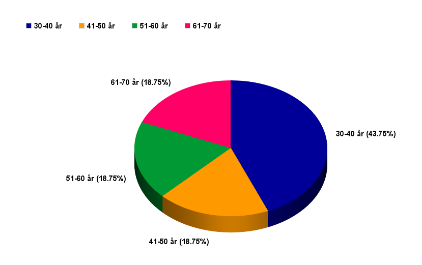 6. Bemanning I Föllinge finns en räddningsstyrka med en styrkeledare och fyra brandmän (1 + 4) som har beredskap dygnet runt, året om. Totalt 15 anställda. I nuläget har 10 av brandmännen C- körkort.