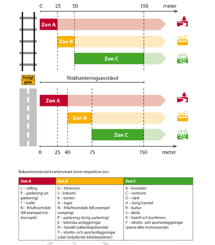 Länsstyrelsen arbetar för närvarande med en revidering av rapporten Riskhänsyn vid ny bebyggelse intill vägar och järnvägar med transporter av farligt gods (Länsstyrelsen i Stockholms län, 2012).