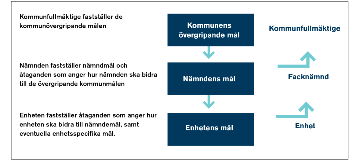 23 [156] Så styrs Botkyrka kommun Styrsystemet i Botkyrka kommun har flera nivåer och ger förutsättningar för en bra styrning av kommunens verksamheter.