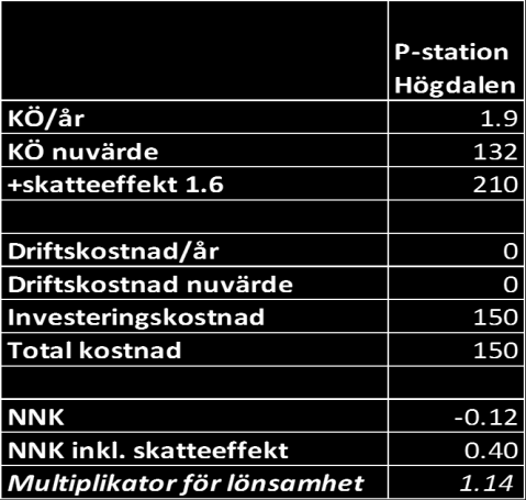 Sida 13 (14) Den samhällsekonomiska bedömningen visar på att utbyggnaden är samhällsekonomisk lönsam, om skatteeffekter och exploateringsnyttor etc. räknas in.