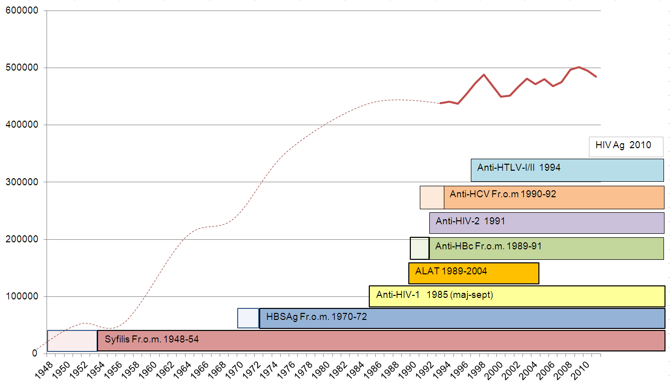 SMITTSCREENING VID BLOD OCH PLASMAGIVNING Figur 14-15 Tabell 2-3 Sedan 1985 har det införts krav för 6 nya tester för sållning av smittämnen och generellt är risk för blodsmitta mycket låg i Sverige.