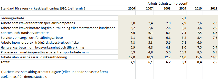 grundskola låg arbetslösheten på endast 3,1 procent 2011.