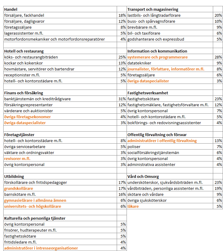 Tabell 22, topp 5 yrken i olika tjänstebranscher, andel av totalt antal anställda, 2009 Orangemarkerade yrken kräver normalt sett minst tre års högskoleutbildning Källa: SCB yrkesregistret Vi har