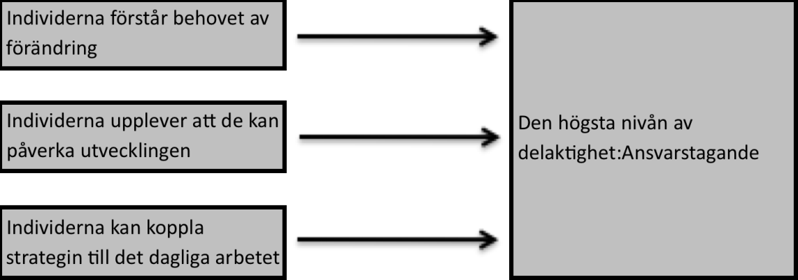 Figur 1: Modell över hur organisationen kan skapa delaktighet hos individerna (Kihlblom, sidan 38, 2005) För att nå den högsta nivån av delaktighet hos individerna krävs, som figur 1 visar att de