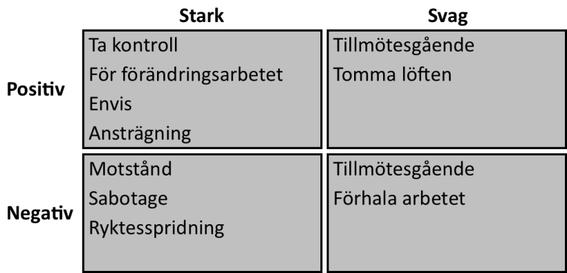 Figur 3; Modell över hur individers attityd kan påverka organisationens förändringsarbete (Lines, 2005, Sidan 20, omarbetad) I figur 3 ovan kan vi se exempel på hur individens beteende kan påverka