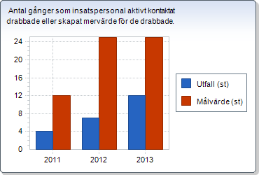 IVPA-larm Stab och Ledning VSR har från 1 januari 2008 avtal med Landstinget Sörmland om IVPA-larm (i väntan på ambulans) eller som det egentligen heter sjukvårdslarm.